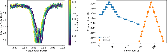Figure 1 for Evaluating probabilistic and data-driven inference models for fiber-coupled NV-diamond temperature sensors