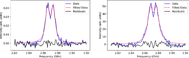 Figure 3 for Evaluating probabilistic and data-driven inference models for fiber-coupled NV-diamond temperature sensors
