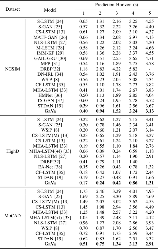 Figure 4 for Human Observation-Inspired Trajectory Prediction for Autonomous Driving in Mixed-Autonomy Traffic Environments