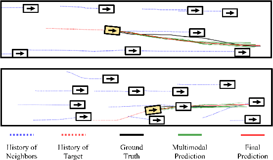 Figure 3 for Human Observation-Inspired Trajectory Prediction for Autonomous Driving in Mixed-Autonomy Traffic Environments