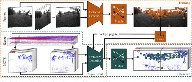 Figure 3 for SuperEvent: Cross-Modal Learning of Event-based Keypoint Detection