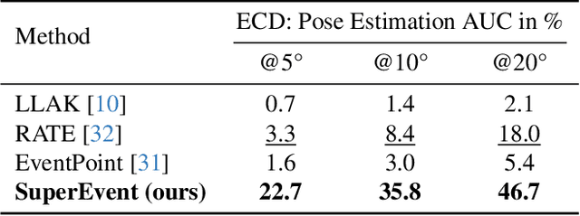 Figure 2 for SuperEvent: Cross-Modal Learning of Event-based Keypoint Detection