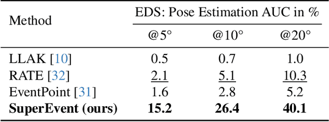 Figure 4 for SuperEvent: Cross-Modal Learning of Event-based Keypoint Detection