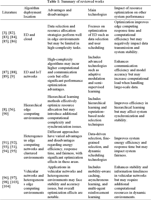 Figure 2 for A Comprehensive Survey on Joint Resource Allocation Strategies in Federated Edge Learning