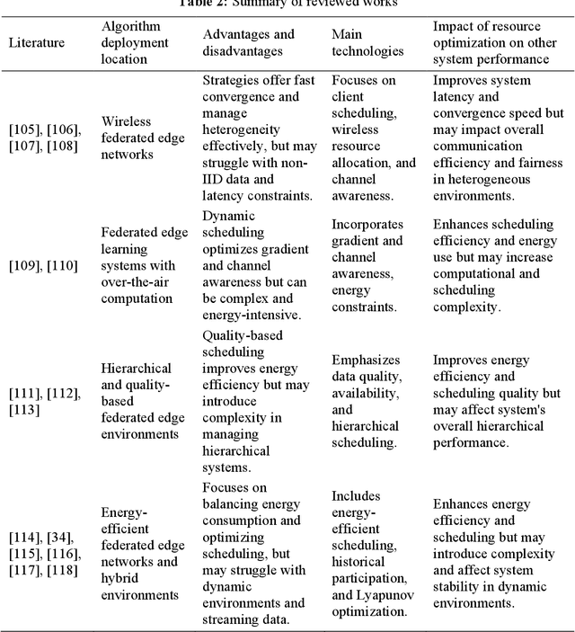 Figure 4 for A Comprehensive Survey on Joint Resource Allocation Strategies in Federated Edge Learning