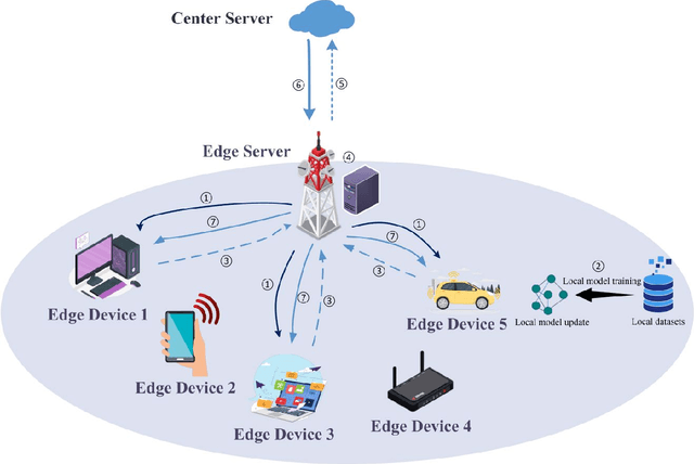 Figure 1 for A Comprehensive Survey on Joint Resource Allocation Strategies in Federated Edge Learning