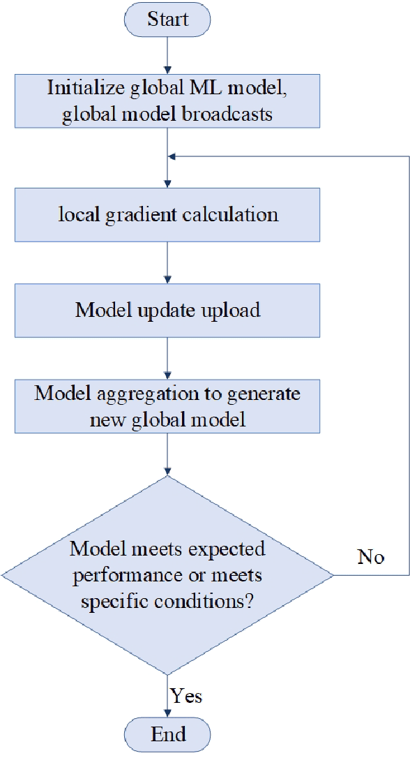 Figure 3 for A Comprehensive Survey on Joint Resource Allocation Strategies in Federated Edge Learning