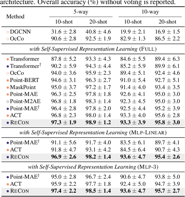 Figure 4 for Contrast with Reconstruct: Contrastive 3D Representation Learning Guided by Generative Pretraining