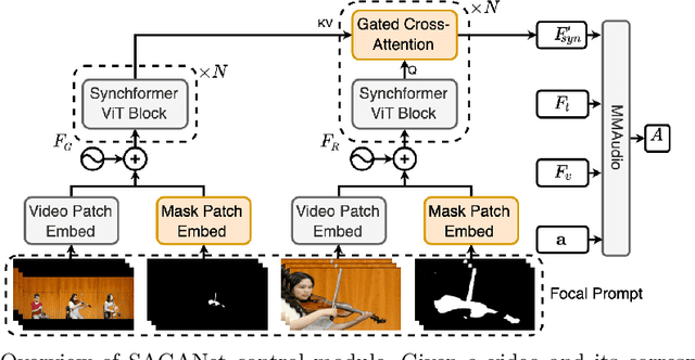 Figure 1 for Video Object Segmentation-Aware Audio Generation