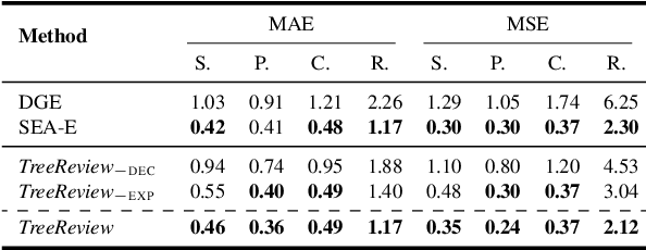 Figure 2 for TreeReview: A Dynamic Tree of Questions Framework for Deep and Efficient LLM-based Scientific Peer Review