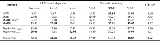 Figure 4 for TreeReview: A Dynamic Tree of Questions Framework for Deep and Efficient LLM-based Scientific Peer Review