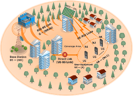 Figure 1 for Energy Efficiency in RIS-Aided Wireless Networks: Active or Passive RIS?