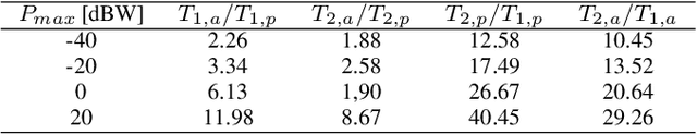 Figure 4 for Energy Efficiency in RIS-Aided Wireless Networks: Active or Passive RIS?