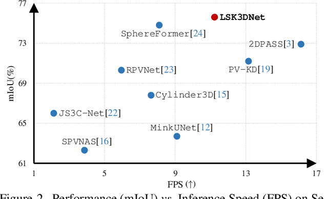 Figure 3 for LSK3DNet: Towards Effective and Efficient 3D Perception with Large Sparse Kernels