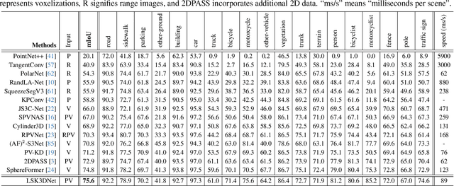 Figure 2 for LSK3DNet: Towards Effective and Efficient 3D Perception with Large Sparse Kernels