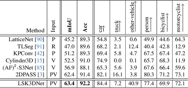 Figure 4 for LSK3DNet: Towards Effective and Efficient 3D Perception with Large Sparse Kernels