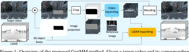 Figure 1 for GenMM: Geometrically and Temporally Consistent Multimodal Data Generation for Video and LiDAR