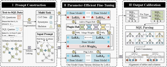 Figure 1 for FinSQL: Model-Agnostic LLMs-based Text-to-SQL Framework for Financial Analysis