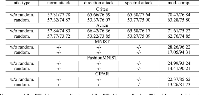 Figure 4 for Training on Fake Labels: Mitigating Label Leakage in Split Learning via Secure Dimension Transformation