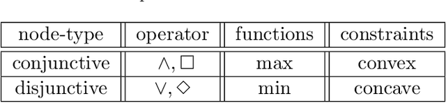 Figure 1 for STLCCP: An Efficient Convex Optimization-based Framework for Signal Temporal Logic Specifications