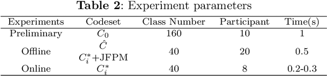 Figure 4 for Estimating and approaching maximum information rate of noninvasive visual brain-computer interface