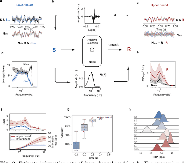 Figure 3 for Estimating and approaching maximum information rate of noninvasive visual brain-computer interface