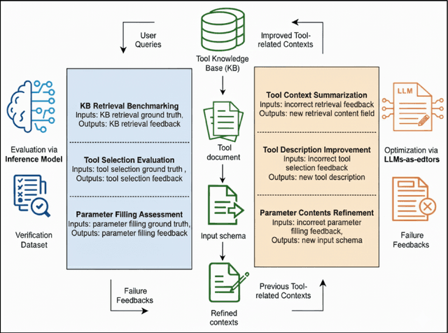 Figure 1 for Verification-Guided Context Optimization for Tool Calling via Hierarchical LLMs-as-Editors