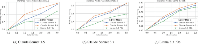 Figure 3 for Verification-Guided Context Optimization for Tool Calling via Hierarchical LLMs-as-Editors