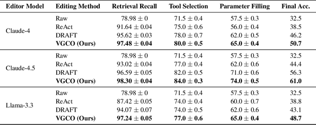 Figure 2 for Verification-Guided Context Optimization for Tool Calling via Hierarchical LLMs-as-Editors