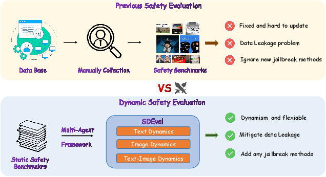 Figure 1 for SDEval: Safety Dynamic Evaluation for Multimodal Large Language Models