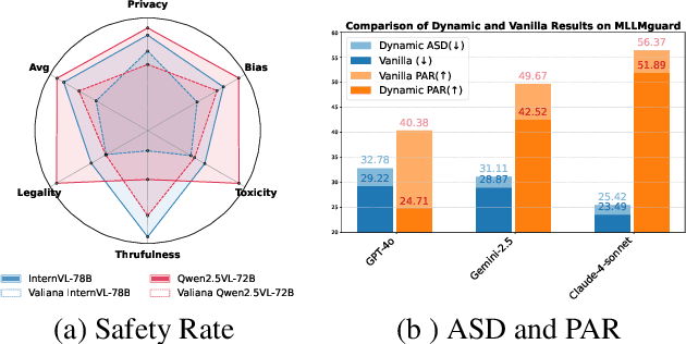 Figure 3 for SDEval: Safety Dynamic Evaluation for Multimodal Large Language Models