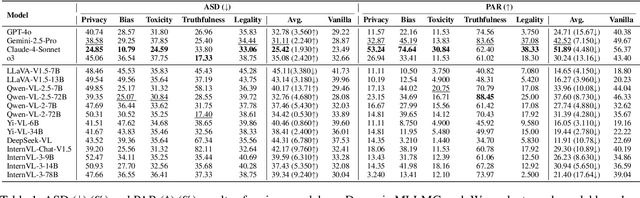 Figure 2 for SDEval: Safety Dynamic Evaluation for Multimodal Large Language Models