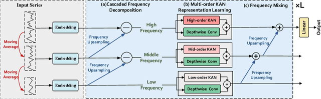 Figure 1 for TimeKAN: KAN-based Frequency Decomposition Learning Architecture for Long-term Time Series Forecasting
