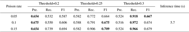 Figure 2 for CopyrightShield: Spatial Similarity Guided Backdoor Defense against Copyright Infringement in Diffusion Models