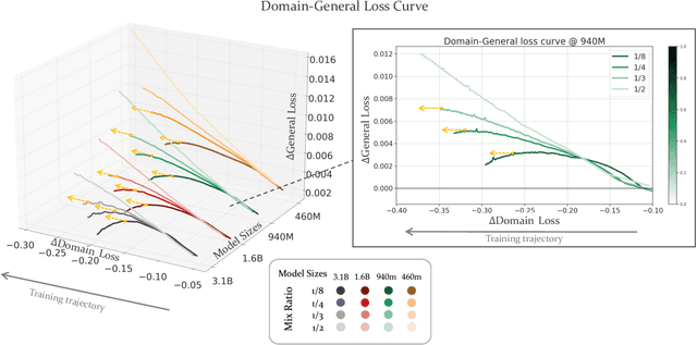 Figure 1 for CMR Scaling Law: Predicting Critical Mixture Ratios for Continual Pre-training of Language Models