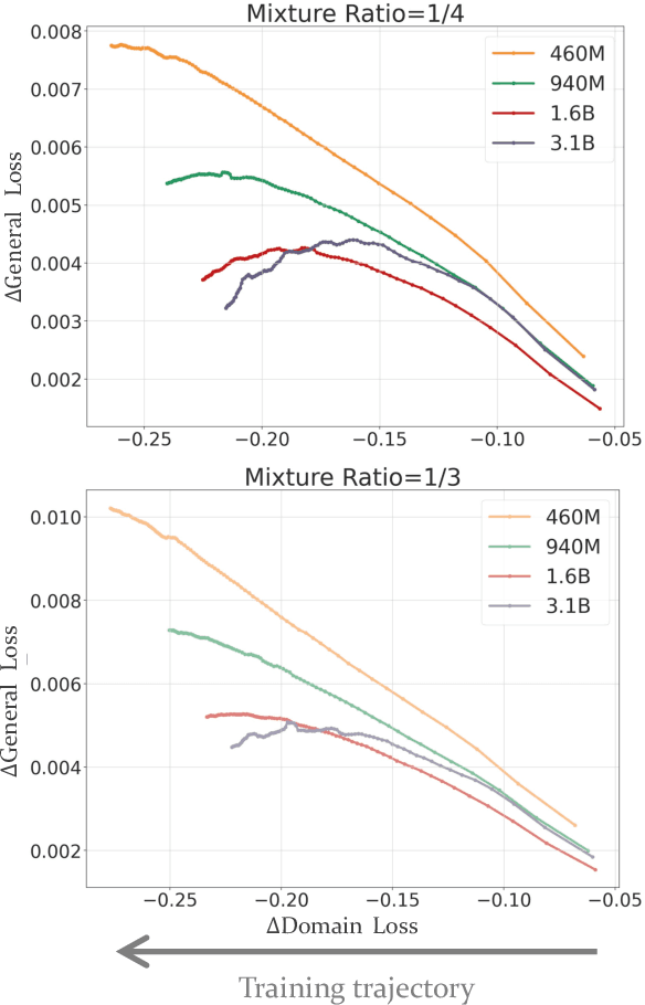 Figure 3 for CMR Scaling Law: Predicting Critical Mixture Ratios for Continual Pre-training of Language Models