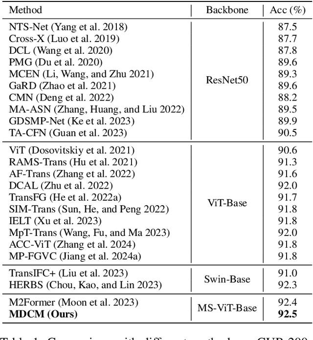 Figure 2 for Multi-scale Activation, Refinement, and Aggregation: Exploring Diverse Cues for Fine-Grained Bird Recognition