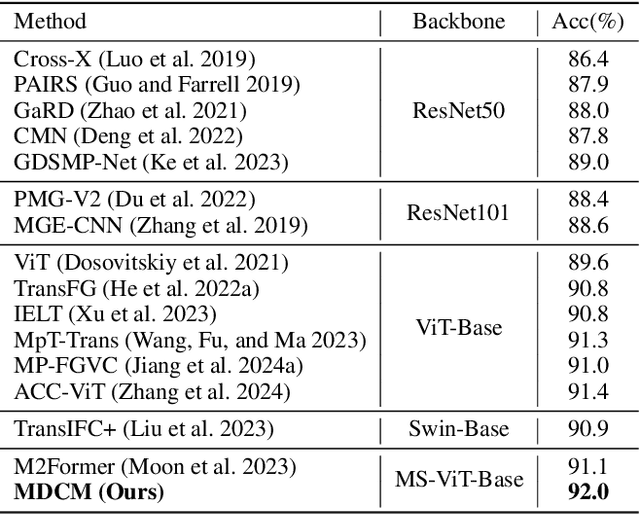 Figure 4 for Multi-scale Activation, Refinement, and Aggregation: Exploring Diverse Cues for Fine-Grained Bird Recognition