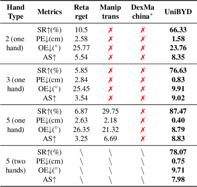 Figure 2 for UniBYD: A Unified Framework for Learning Robotic Manipulation Across Embodiments Beyond Imitation of Human Demonstrations