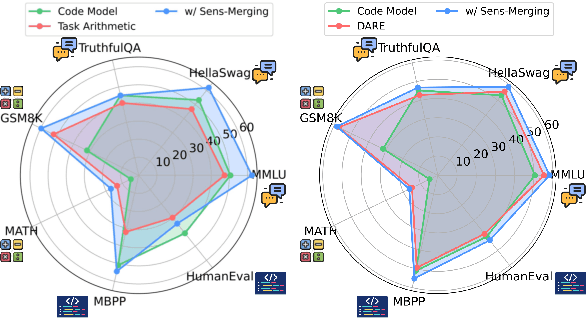 Figure 1 for Sens-Merging: Sensitivity-Guided Parameter Balancing for Merging Large Language Models