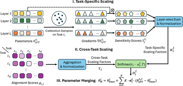 Figure 3 for Sens-Merging: Sensitivity-Guided Parameter Balancing for Merging Large Language Models