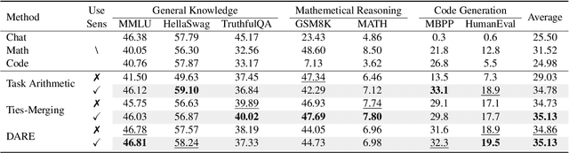 Figure 2 for Sens-Merging: Sensitivity-Guided Parameter Balancing for Merging Large Language Models