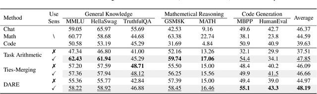 Figure 4 for Sens-Merging: Sensitivity-Guided Parameter Balancing for Merging Large Language Models