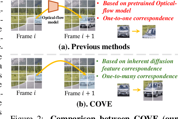 Figure 2 for COVE: Unleashing the Diffusion Feature Correspondence for Consistent Video Editing