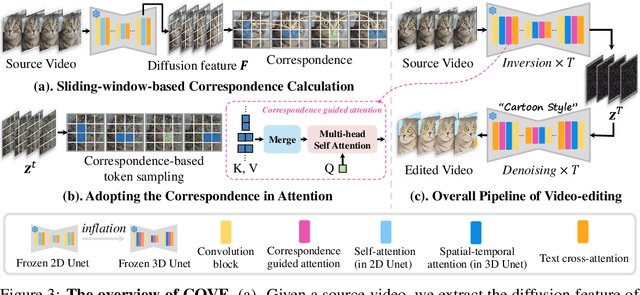 Figure 4 for COVE: Unleashing the Diffusion Feature Correspondence for Consistent Video Editing