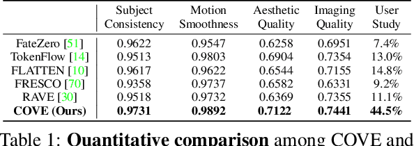 Figure 1 for COVE: Unleashing the Diffusion Feature Correspondence for Consistent Video Editing
