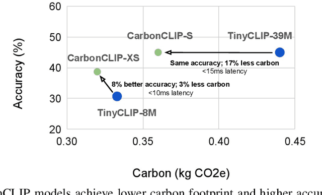 Figure 1 for Carbon Aware Transformers Through Joint Model-Hardware Optimization