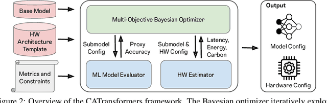 Figure 3 for Carbon Aware Transformers Through Joint Model-Hardware Optimization