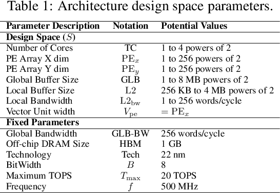 Figure 2 for Carbon Aware Transformers Through Joint Model-Hardware Optimization