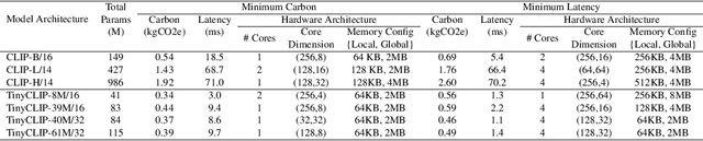 Figure 4 for Carbon Aware Transformers Through Joint Model-Hardware Optimization